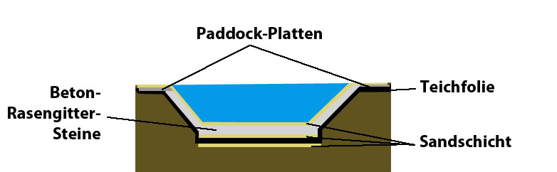 Bodenaufbau
